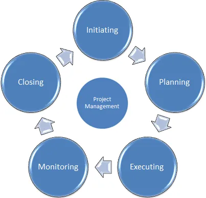 Project Management